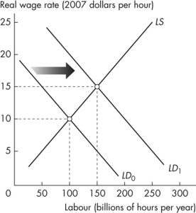 Use the figure below to answer the following question.    Figure 6.3.3 -Refer to Figure 6.3.3.The graph shows the effect of _______ As a result _______. A) an increase in the population; potential GDP increases and potential GDP per hour of labour decreases B) a decrease in the population; potential GDP decreases and potential GDP per hour of labour increases C) an increase in labour productivity; potential GDP increases and potential GDP per hour of labour does not change D) an increase in labour productivity; potential GDP increases and potential GDP per hour of labour decreases E) an increase in labour productivity; potential GDP and potential GDP per hour of labour increase