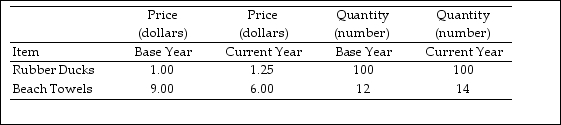 Use the table below to answer the following question.  Data from Southton   -Refer to Table 5.3.2.What is Southton's consumer price index in the current year? A) 100.5 B) 105.6 C) 100 D) 112 E) 94.7