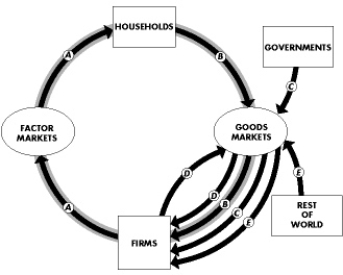 Use the figure below to answer the following questions.    Figure 4.1.1 -Refer to Figure 4.1.1, which shows the circular flow of expenditure and income for Venus.During 2017, A was $100, B was $50, C was $30 and D was $10.How much is GDP? A) $100 B) $75 C) $50 D) $30 E) $90