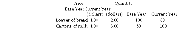 Use the table below to answer the following questions. Table 4.2.6 There are only two goods in this economy.   -Refer to Table 4.2.6.What is nominal GDP in the current year? A) $460 B) $350 C) $180 D) $150 E) 80 loaves of bread and 100 cartons of milk