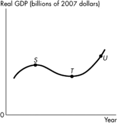 Use the figure below to answer the following questions.    Figure 4.3.1 -Refer to Figure 4.3.1.In the figure, the distance between points T and U represents A) a business cycle. B) an expansion. C) a trough. D) a peak. E) a recession.