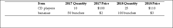   Table 4.4.1 -Refer to Table 4.4.1.Calculating chained- dollar real GDP, real GDP in 2018 increased by A) 101.0 percent. B) 145.5 percent. C) 144.0 percent. D) 144.75 percent. E) 55.25 percent.