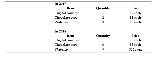   Table 4.4.2 -Refer to Table 4.4.2.An economy produces only digital cameras, chocolate bars, and watches.The table gives the quantities produced and prices in 2017 and 2018. The base year is 2017. The chained- dollar real GDP in 2018 is A) $147. B) $36. C) $25. D) $109. E) $34.