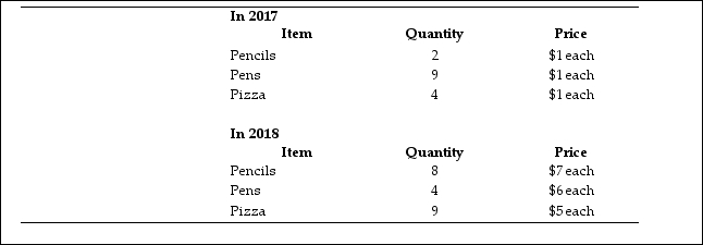   Table 4.4.3 -Refer to Table 4.4.3.An economy produces only pencils, pens, and pizza.The table gives the quantities produced and prices in 2017 and 2018. The base year is 2017. The chained- dollar real GDP in 2018 is A) $19. B) $125. C) $21. D) $88. E) $13.