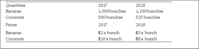   Table 4.4.4 -Refer to Table 4.4.4.The table provides data on the economy of Tropical Republic that produces only bananas an coconuts. Nominal GDP in 2017 is _______.Nominal GDP in 2018 is _______. A) $7,000; $7,500 B) $1,500; $1,625 C) $7,472.50; $7,000 D) $7,472.50; $7,500 E) $7,500; $7,000