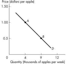   Figure 3.2.1 -Which one of the following would result in a movement from point A to point B in Figure 3.2.1? A) an increase in population B) a rise in the price of bananas C) public concern about chemicals sprayed on apples D) a rise in the price of oranges E) a fall in the price of apples