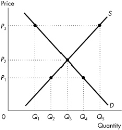 Use the figure below to answer the following questions.    Figure 3.4.1 -At price P<sub>3 </sub>in Figure 3.4.1, A) this market is in equilibrium. B) there is a tendency for the price to rise. C) equilibrium quantity is Q<sub>5</sub>. D) there is a shortage in the amount of Q<sub>5 </sub>- Q<sub>1</sub>. E) there is a surplus in the amount of Q<sub>5 </sub>- Q<sub>1</sub>.