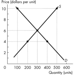 Use the figure below to answer the following questions.    Figure 3.4.2 -Refer to Figure 3.4.2.When the price is $10 a unit, A) consumers will buy nothing. B) consumers will buy 500 units of output. C) a shortage occurs. D) the surplus is zero. E) consumers will buy 100 units of output.