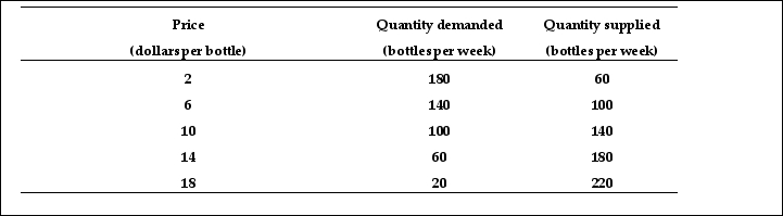   -Refer to Table 3.4.2.The table shows the demand and supply schedules for shampoo.Choose the correct statement. A) The equilibrium price is an unknown amount between $6 and $10 a bottle. B) There is no equilibrium in this market. C) The equilibrium quantity is 140 bottles a week. D) The equilibrium price is $8 a bottle. E) The equilibrium quantity is 100 bottles a week.