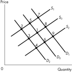 Use the figure below to answer the following questions.    Figure 3.5.2 Original equilibrium at 1. -Refer to Figure 3.5.2, which represents the market for cow manure.If the price of milk, a complement in production of manure, rises, what is the new manure equilibrium, ceteris paribus? A) 8 B) 3 C) 9 D) 5 E) 6