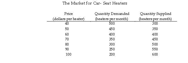 Use the table below to answer the following questions.    -Refer to Table 3.5.1.Suppose the cost of production rises and supply decreases by 100 units at each price.The new equilibrium price is $ _______and equilibrium quantity is _______ units. A) 70; 350 B) 50; 350 C) 60; 400 D) 70; 450 E) 50; 450