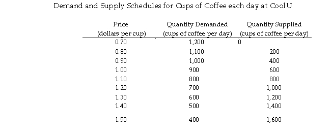 Use the figure below to answer the following questions. Table 3.5.2   -Refer to Table 3.5.2.A premature frost destroys half the coffee trees and the supply of coffee is cut in half.The new equilibrium price is $_______ and the new equilibrium quantity is _______ cups a day. A) 1.20; 700 B) 0.90; 400 C) 1.30; 600 D) 1.30; 500 E) 1.50; 400
