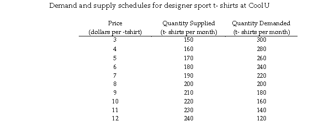 Use the table below to answer the following questions. Table 3.5.3   -Refer to Table 3.5.3.Suppose that the price of a designer sport t- shirt is $6.The market has _______ leading to _______ . A) an equilibrium; no change in the price B) a surplus; a rise in the price C) a shortage; a fall in the price D) a shortage; a rise in the price E) a surplus; a fall in the price