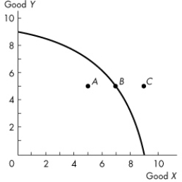 Use the figure below to answer the following questions.    Figure 2.1.1 -Refer to the production possibilities frontier in Figure 2.1.1.Which one of the following statements is true about point A? A) It is unattainable. B) It is preferred to point B. C) Although no more of good Y can be produced, more of good X can be produced. D) Although no more of good X can be produced, more of good Y can be produced. E) Resources are either unused or misallocated or both.