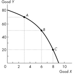 Use the figure below to answer the following questions.    Figure 2.1.2 -Refer to the production possibilities frontier in Figure 2.1.2.At point C, the opportunity cost of producing one more unit of X is A) 8 units of X. B) 20 units of X. C) 20 units of Y. D) 1 unit of X. E) 1 unit of Y.