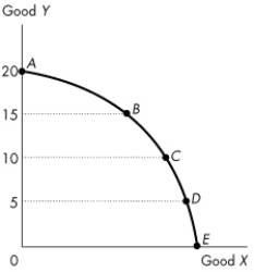 Use the figure below to answer the following questions.    Figure 2.1.3 -Figure 2.1.3 illustrates Mary's production possibilities frontier.If Mary wants to move from point D to point C, Mary must A) improve technology. B) give up some of good Y to obtain more of good X. C) hire more workers. D) give up some of good X to obtain more of good Y. E) increase capital.