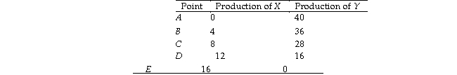 Table 2.1.1 The following table gives points on the production possibilities frontier for goods X and Y.   -From the data in Table 2.1.1, the production of 10 units of X and 28 units of Y is A) inside the PPF. B) attainable but inefficient. C) on the production possibilities frontier between points C and D. D) attainable but leaves some resources misallocated. E) unattainable.