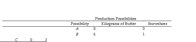   Table 2.1.2 -Refer to Table 2.1.2.In moving from combination B to combination C, the opportunity cost of producing one additional snowshoe is A) 1/6 kilogram of butter. B) 2 kilograms of butter. C) 3 kilograms of butter. D) 1/2 kilogram of butter. E) 6 kilograms of butter.