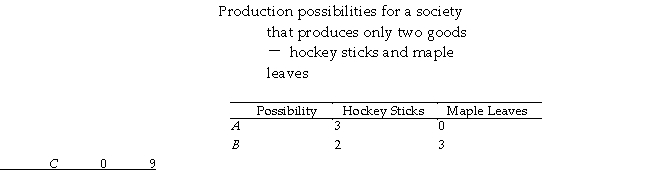 Use the table below to answer the following question. Table 2.1.3   -Refer to Table 2.1.3.In moving from combination C to combination B, the opportunity cost of producing one additional hockey stick is A) 1/6 maple leaves. B) 1/2 maple leaves. C) 2 maple leaves. D) 3 maple leaves. E) 6 maple leaves.
