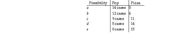 Use the table below to answer the following question. Table 2.1.4 Consider the following production possibilities for a student for the typical week:   -Refer to Table 2.1.4.Complete the following sentence.The production possibilities frontier in the table shows A) under- utilization of resources. B) decreasing opportunity cost. C) constant opportunity cost. D) learning- by- doing. E) increasing opportunity cost.