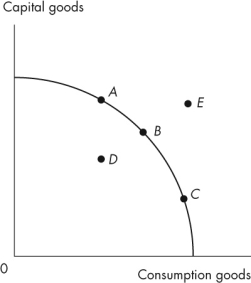 <strong>Use the figure below to answer the following question. Figure 2.1.4 Refer to the production possibilities frontier in Figure 2.1.4.Which point is unattainable?</strong> A)A B)B C)C D)D E)E