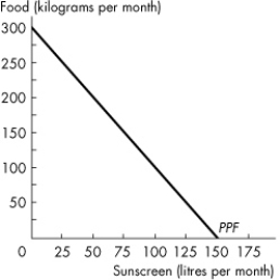 Use the figure below to answer the following question.    Figure 2.1.5 -The graph in Figure 2.1.5 shows Sunland's PPF for food and sunscreen.Sunland faces _______ opportunity cost of food and _______ opportunity of sunscreen. A) a decreasing; a decreasing B) a constant; a constant C) an increasing; an increasing D) a decreasing; an increasing E) an increasing; a decreasing