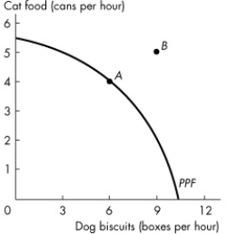 Use the figure below to answer the following questions.    Figure 2.1.6 -Figure 2.1.6 shows the production possibilities frontier for a firm that produces pet food.Point A is and point B is _______ . A) attainable; unattainable. B) attainable; attainable. C) inefficient; efficient D) unattainable; attainable. E) unattainable; unattainable.