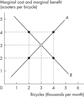 Use the figure below to answer the following questions.    Figure 2.2.1 -In Figure 2.2.1, when 4,000 bicycles are produced each month, A) fewer bicycles must be produced to reach the efficient level of output. B) the marginal benefit from the 4,000th bicycle is greater than the marginal cost of the 4,000th bicycle. C) the production of bicycles is efficient. D) more bicycles must be produced to reach the efficient level of output. E) the marginal benefit from the 4,000th bicycle equals the marginal cost of the 4th scooter.