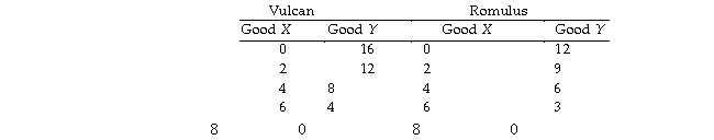 Use the figure below to answer the following questions. Table 2.3.1 The planets of Vulcan and Romulus each produce goods X and Y. The following table gives points on their production possibilities frontiers.   -Refer to Table 2.3.1.Which one of the following is true? A) Romulus has a comparative advantage in the production of X. B) Romulus has both an absolute advantage and a comparative advantage in the production of X. C) Vulcan should specialize in the production of X. D) Vulcan has a comparative advantage in the production of X. E) Romulus has both an absolute advantage and a comparative advantage in the production of Y.