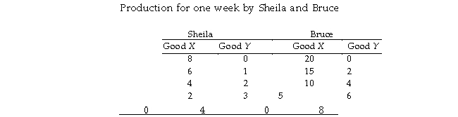 Use the table below to answer the following questions. Table 2.3.2   -Given the information in Table 2.3.2, can Sheila and Bruce gain by specialization? A) Yes, but only if Bruce gets paid more than Sheila. B) It depends on the wages each earns. C) No, not under the given circumstances. D) Yes, if each specializes in the good in which they have a comparative advantage. E) Only if they are married to each other.