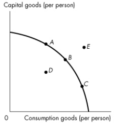 Use the figure below to answer the following question.    Figure 2.4.1 -Refer to the production possibilities frontier in Figure 2.4.1.The production possibilities frontier will shift rightward most rapidly if current production is at A) A. B) B. C) C. D) D. E) E.