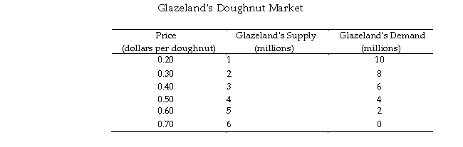 Refer to the table below to answer the following questions. Table 15.1.1   -Table 15.1.1 shows Glazeland's doughnut market before international trade.Glazeland opens up to international trade.If the world price is $0.40 a doughnut, then Glazeland will produce _______ doughnuts and will _______ doughnuts. A) 3 million; export 3 million B) 4 million; export 1 million C) 4 million; import 1 million D) 6 million; export 3 million E) 3 million; import 3 million