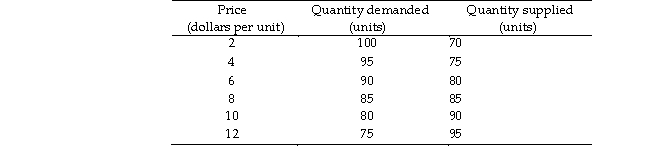 Refer to the table below to answer the following questions. Table 15.1.2   -Refer to Table 15.1.2.The table shows a country's demand and supply schedules.Suppose the world price is $4 a unit.The country A) exports 20 units. B) imports 30 units. C) imports 20 units. D) imports 10 units. E) exports 10 units.