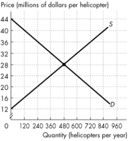 Refer to the figure below to answer the following questions.    The figure shows the market for helicopters in Canada, where D is the domestic demand curve and S is the domestic supply curve.Canada trades helicopters with the rest of the world at a price of $36 million per helicopter. Figure 15.1.2 -In Figure 15.1.2, with international trade _______ helicopters per year are produced in Canada. A) 360 B) 720 C) 240 D) 480 E) 600