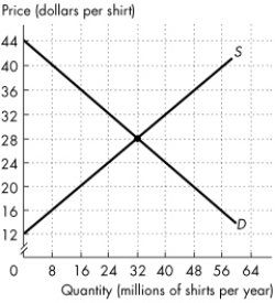 Refer to the figure below to answer the following questions.    The figure shows the market for shirts in Canada, where D is the domestic demand curve and S is the domestic supply curve.world price is $20 per shirt.Canada imposes a tariff on imported shirts of $4 per shirt. Figure 15.3.1 -Refer to Figure 15.3.1.With the tariff, Canadians buy _______ million shirts per year. A) 16 B) 48 C) 24 D) 32 E) 40