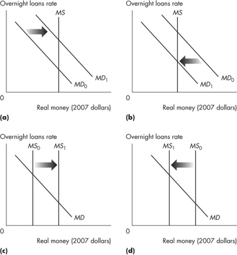 Use the figure below to answer the following questions.    Figure 14.3.1 -Refer to Figure 14.3.1.Everything else remaining the same, which graph best illustrates the effect of the Bank of Canada raising the overnight loans rate? A) a only B) b only C) c only D) d only E) Both b and d