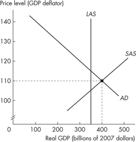 Use the figure below to answer the following question.    Figure 14.3.3 -Refer to Figure 14.3.3.The figure shows the economy of Freezone.Potential GDP is $350 billion. To return the economy to full employment, the central bank can _______ the overnight rate and _______ securities. A) raise; buy B) raise; sell C) lower; not change its holdings of D) lower; buy E) lower; sell
