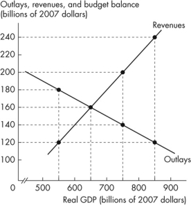 Use the figure below to answer the following questions.    Figure 13.3.1 -Refer to Figure 13.3.1, which shows the outlays and revenues for the government of Pianoland.The budget is balanced when real GDP equals A) $750 billion. B) $700 billion. C) $550 billion. D) $650 billion. E) $600 billion.