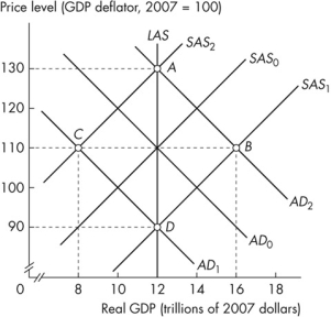<strong>Use the figure below to answer the following questions. Figure 12.1.1 Refer to Figure 12.1.1.Suppose the economy moves from point D to point B.According to the monetarist theory of the business cycle, what could have caused this movement?</strong> A)an increase in uncertainty about future sales and profits B)an increase in the growth rate of the quantity of money C)a decrease in the money wage rate D)a decrease in exports E)an increase in the money wage rate