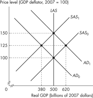 Use the figure below to answer the following question.    Figure 12.2.1 -Refer to Figure 12.2.1.The figure illustrates an economy initially in equilibrium at the intersection of the SAS<sub>0</sub> curve and the AD<sub>0 </sub>curve.Which of the following shifts the short- run aggregate supply curve from SAS<sub>0 </sub>to SAS<sub>1</sub>? A) an increase in the demand for money B) a decrease in the money wage rate C) an increase in the marginal product of labour D) an increase in the price level E) an increase in the price of oil