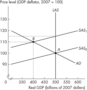 <strong>Use the figure below to answer the following questions. Figure 12.2.2 Refer to Figure 12.2.2.The economy is in long- run equilibrium.If the short- run aggregate supply curve shifts leftward from SAS<sub>0 </sub>to SAS<sub>1</sub>, ceteris paribus, then the actual inflation rate</strong> A)cannot be determined without more information. B)depends on what happens to wage settlements. C)is less than the expected inflation rate. D)is greater than the expected inflation rate. E)is the same as the expected inflation rate.