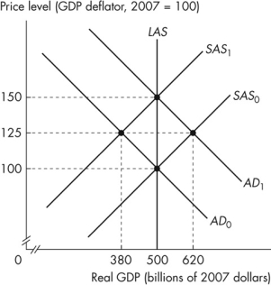 <strong>Use the figure below to answer the following questions. Figure 12.2.3 Refer to Figure 12.2.3.Assume that the figure illustrates an economy initially in equilibrium at the intersection of the SAS<sub>0 </sub>curve and the AD<sub>0 </sub>curve.If the aggregate demand curve is expected to remain at AD<sub>0 </sub>but shifts to AD<sub>1</sub>, the new equilibrium real GDP is _______ and the new equilibrium price level is _______.</strong> A)$500 billion; 100 B)$380 billion; 125 C)$500 billion; 125 D)$620 billion; 125 E)$500 billion; 150