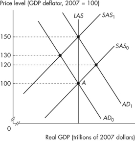 <strong>Use the figure below to answer the following question. Figure 12.2.4 Refer to Figure 12.2.4.The figure illustrates an economy initially in equilibrium at point A.If the quantity of money is expected to increase by 50 percent, what is the rational expectation of the price level?</strong> A)100 B)120 C)150 D)130 E)We cannot tell without more information on wage negotiations.