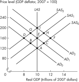 <strong>Use the figure below to answer the following questions. Figure 12.2.6 Refer to Figure 12.2.6.Starting at point A, the initial effect of a cost- push inflation is a move to point _______.As a cost- push inflation spiral proceeds, it follows the path _______.</strong> A)C; E, H, I B)B; D, G, I C)E; I D)C; B, H, G, I E)B; E, G, I