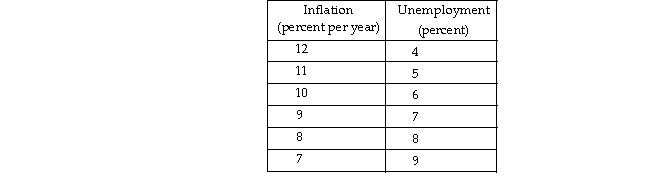 Use the table below to answer the following questions. Table 12.4.1   -Refer to Table 12.4.1.The table gives points on a short- run Phillips curve.If the expected inflation rate is 10 percent, and the inflation rate unexpectedly rises to 12 percent and stays there for some period of time, the expected inflation rate becomes _______ percent a year and the natural unemployment rate is _______ percent. A) 10; 6 B) 10; 4 C) 12; 4 D) 12; 5 E) 12; 6
