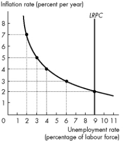 Use the figure below to answer the following questions.    Figure 12.4.1 -Refer to Figure 12.4.1.The figure illustrates an economy's Phillips curves.What is the expected inflation rate? A) 9 percent a year B) 4 percent a year C) 7 percent a year D) 2 percent a year E) cannot be determined without more information