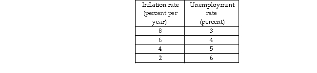 Use the table below to answer the following questions. Table 12.4.2 -  The economy's natural unemployment rate is 4 percent.Table 12.4.2 gives some points on the economy's short- run Phillips curve.When the unemployment rate is 4 percent, A) actual inflation is greater than expected inflation. B) aggregate demand increases. C) and the inflation rate is 6 percent a year, the short- run and long- run Phillips curves intersect. D) actual inflation is less than expected inflation. E) and the expected inflation rate is 8 percent a year, the short- run Phillips curve shifts downward.