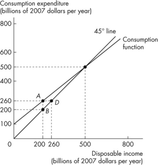 Use the figure below to answer the following questions.    Figure 11.1.1 This figure describes the relationship between consumption expenditure and disposable income for an economy. -Refer to Figure 11.1.1.When disposable income is equal to $200 billion, saving is A) $60 billion. B) $200 billion. C) $150 billion. D) zero. E) - $60 billion.
