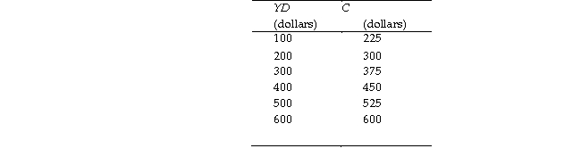 Use the table below to answer the following questions. Table 11.1.1 The following table shows the relationship between consumption expenditure C)  and disposable income YD)  for a hypothetical economy.   -Refer to Table 11.1.1.The marginal propensity to save is A) 0.75. B) 4. C) equal to zero when YD equals $600. D) 0.25. E) decreasing as YD increases.