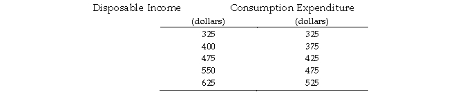 Use the table below to answer the following questions. Table 11.1.2    -Refer to Table 11.1.2.What is the value of the marginal propensity to save? A) 0.27 B) 0.25 C) 0.67 D) 1.33 E) 0.33